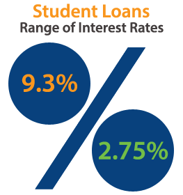Td Student Loan Rate